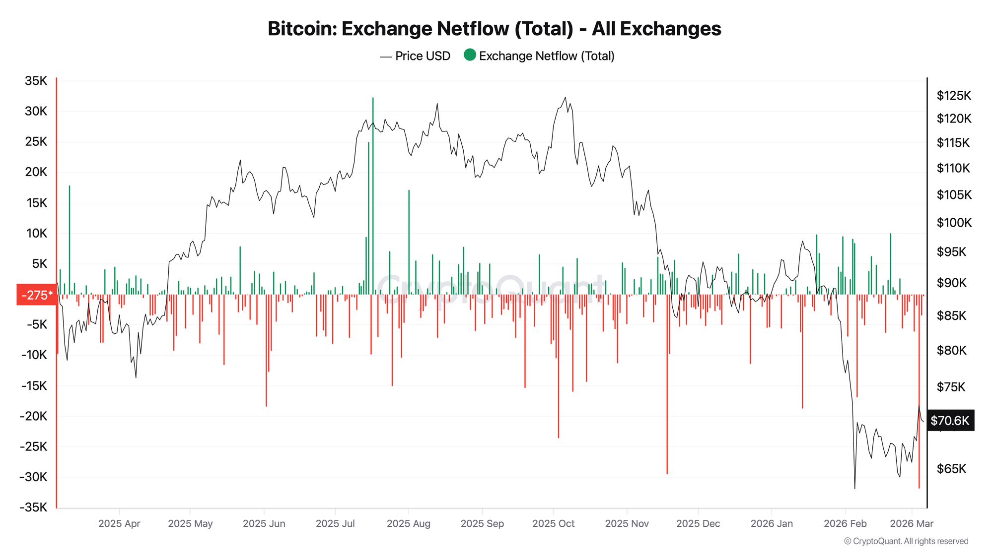 Bitcoin-Exchange-Netflow-Total-All-Exchanges.png