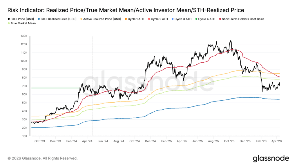 glassnode-studio_risk-indicator-realized-price-true-market-mean-active-investor-mean-sth-realized-price-1-.png