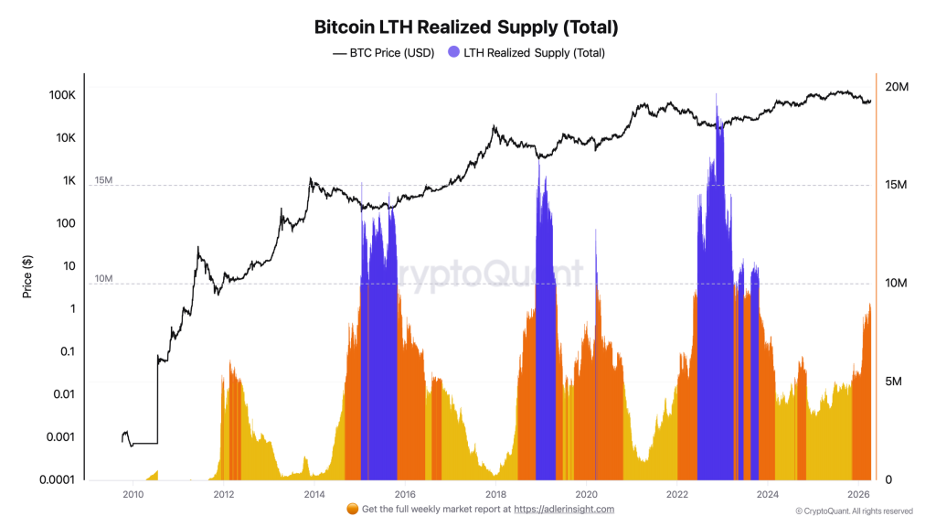Bitcoin-LTH-Realized-Supply-Total-.png