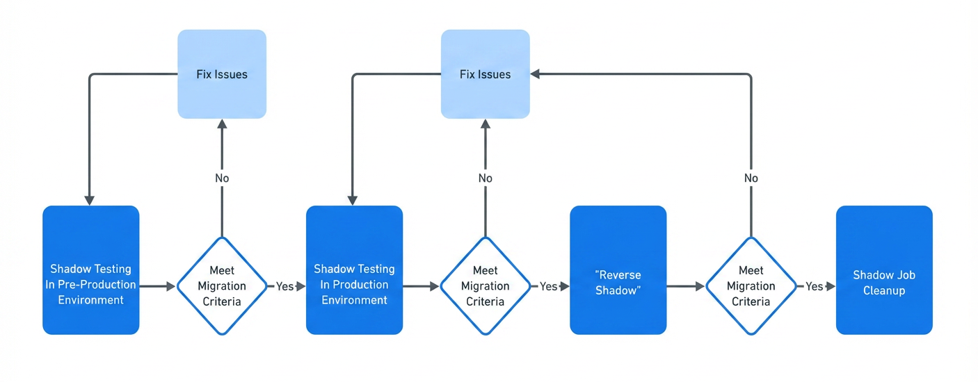 Migrating-Data-Ingestion-Systems-at-Meta-Scale-image-1-e1778517437665.png