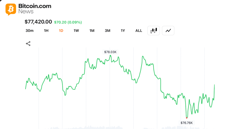 bitcoin-bulls-lose-control-after-78000-rejection-wipes-out-overnight-recovery-768x432-1.png
