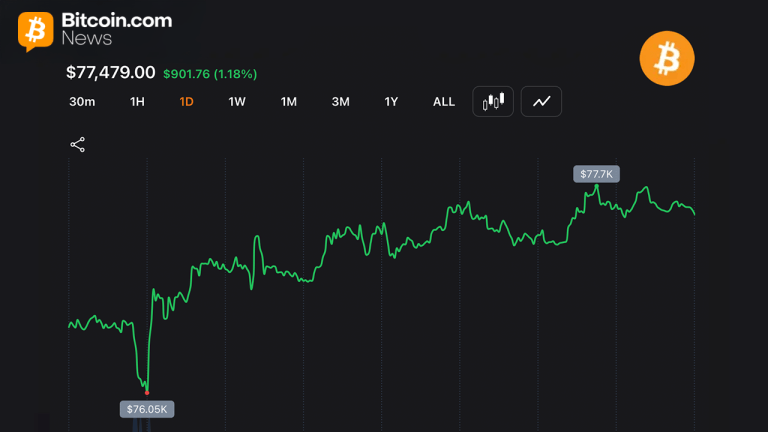 bitcoin-holds-77500-after-late-surge-adds-1-2-to-1-55-trillion-market-768x432-1.png
