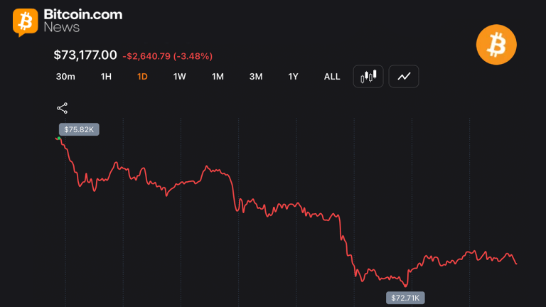 traders-watch-btc-slip-below-key-moving-averages-as-bears-put-pressure-on-73k-768x432-1.png